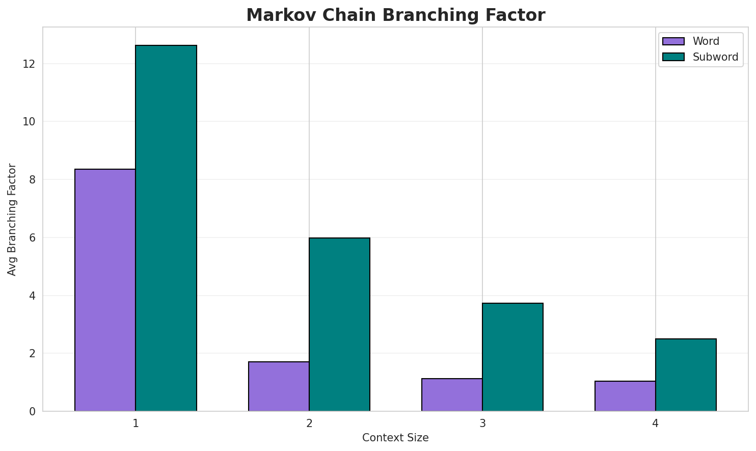 Markov Branching