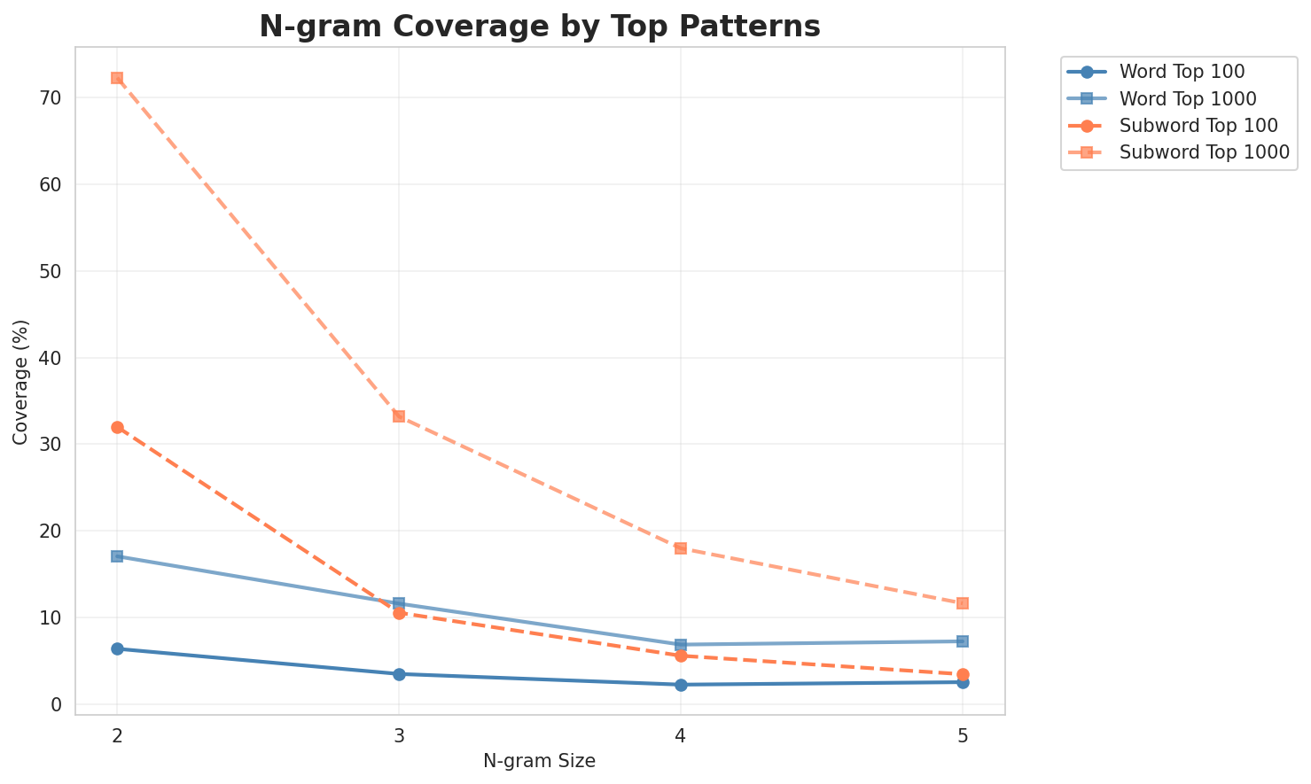 N-gram Coverage