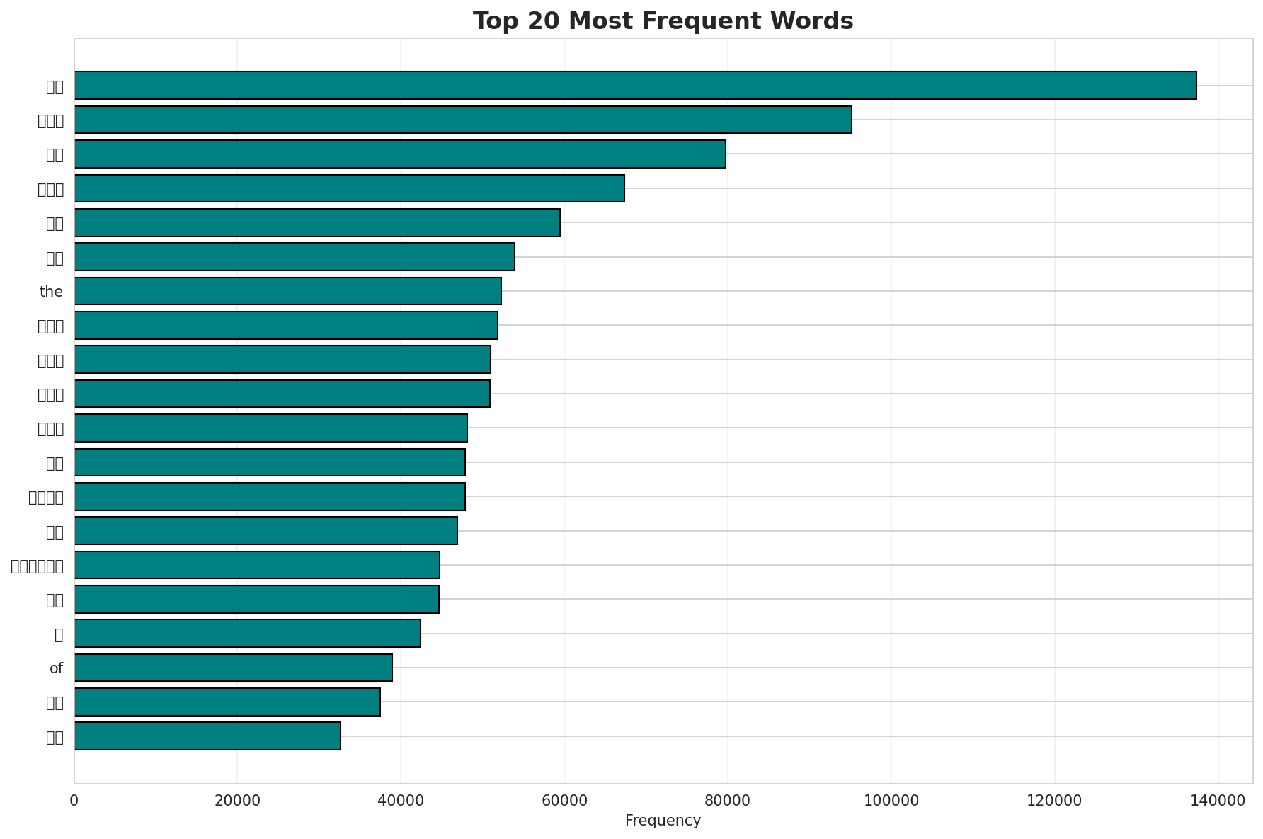 Top Words