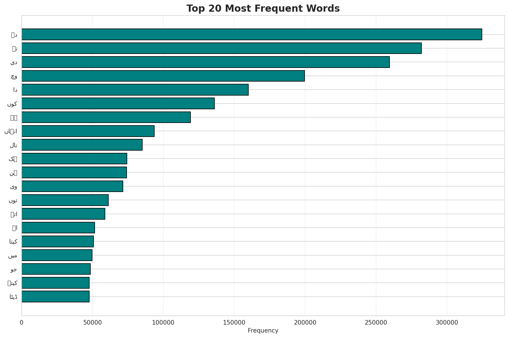 Top Words