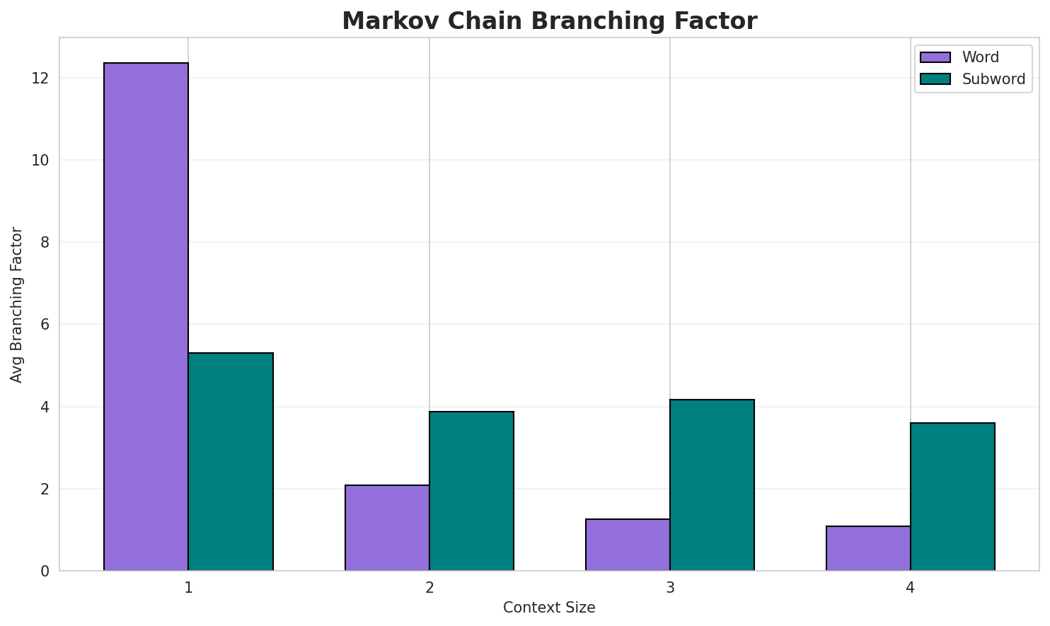 Markov Branching
