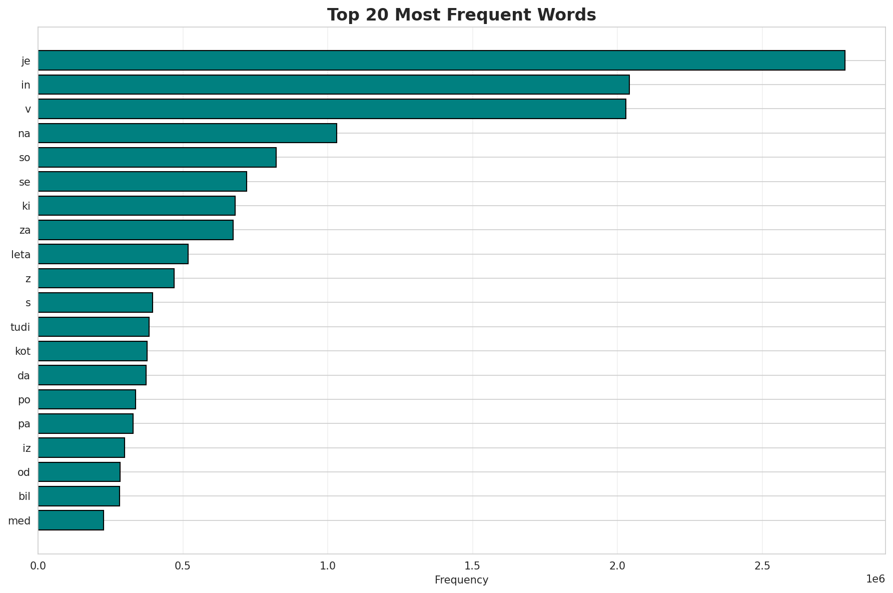 Top Words