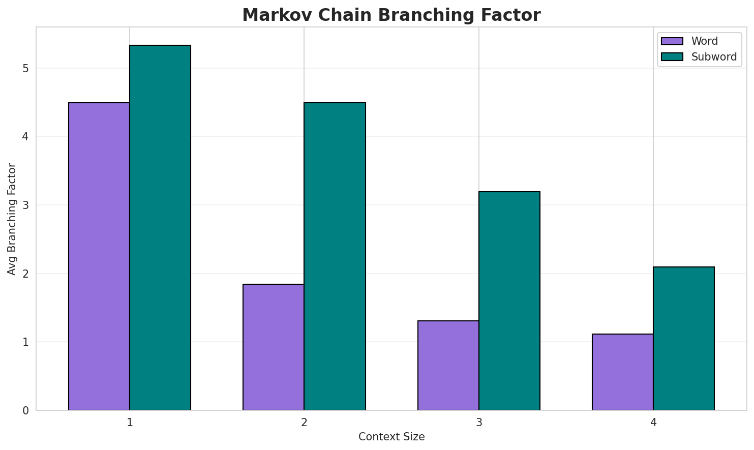 Markov Branching
