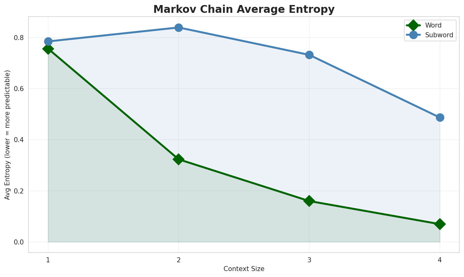Markov Entropy