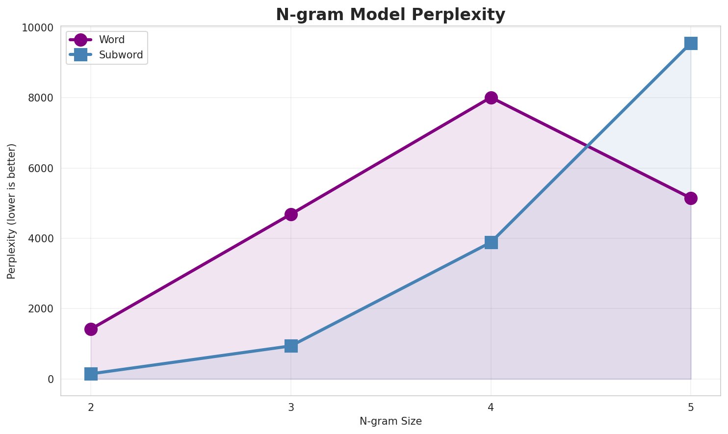 N-gram Perplexity