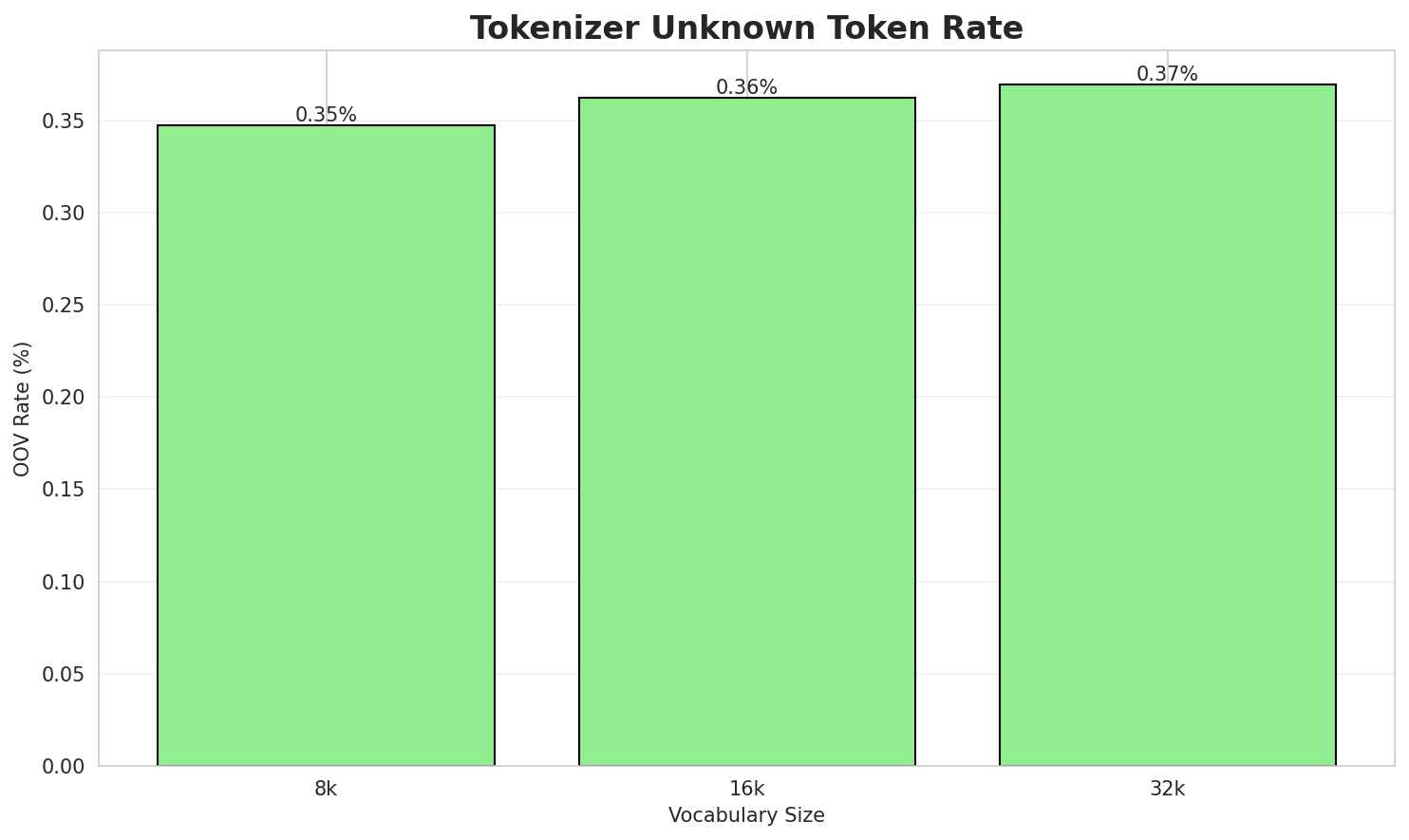 Tokenizer OOV