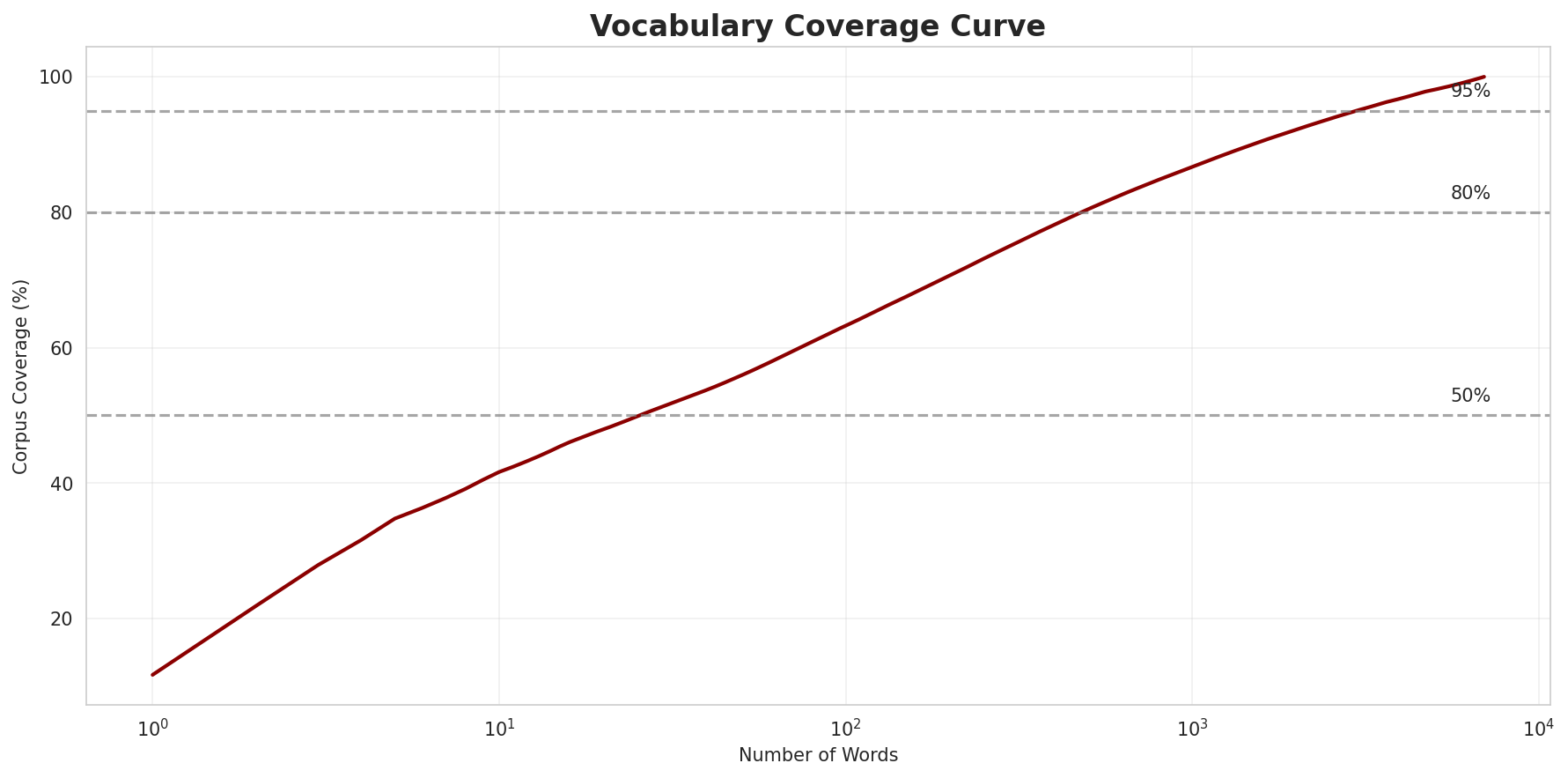 Coverage Curve