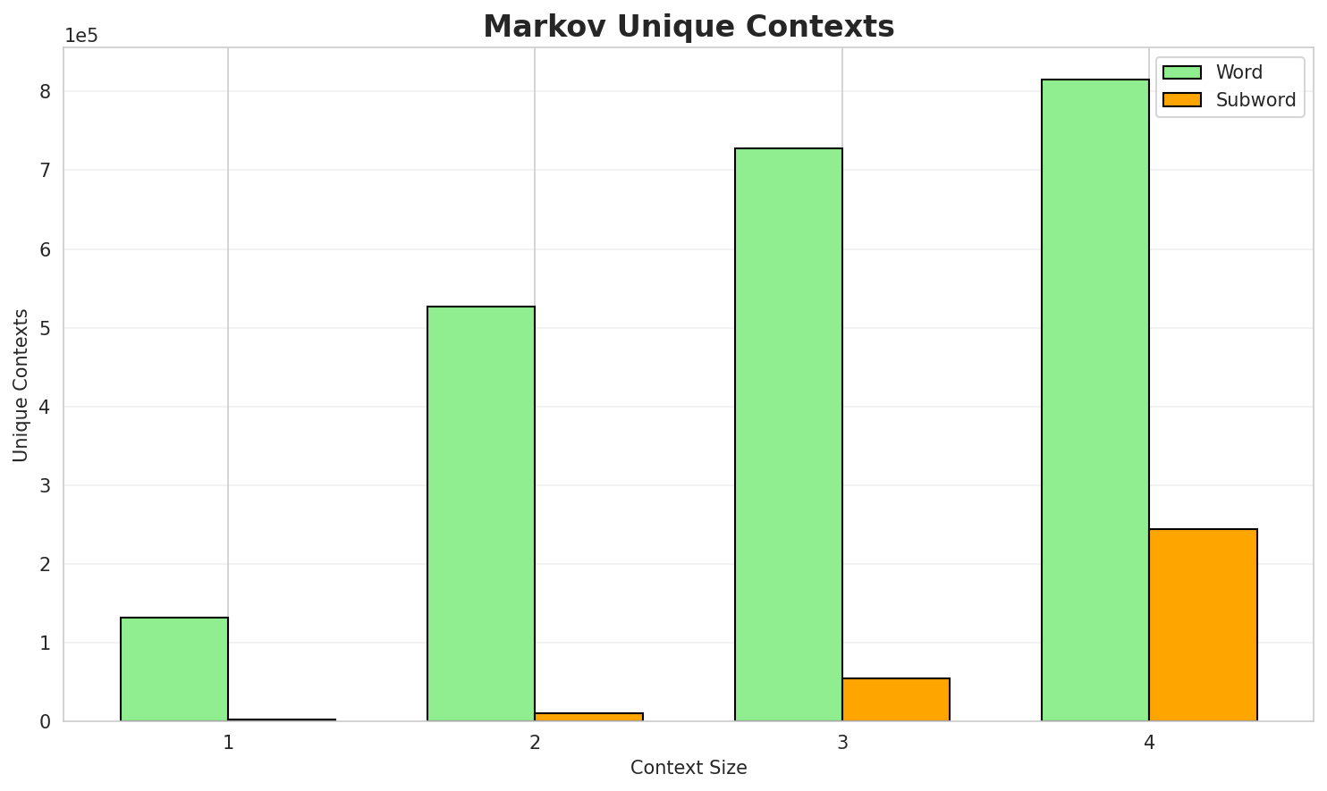 Markov Contexts