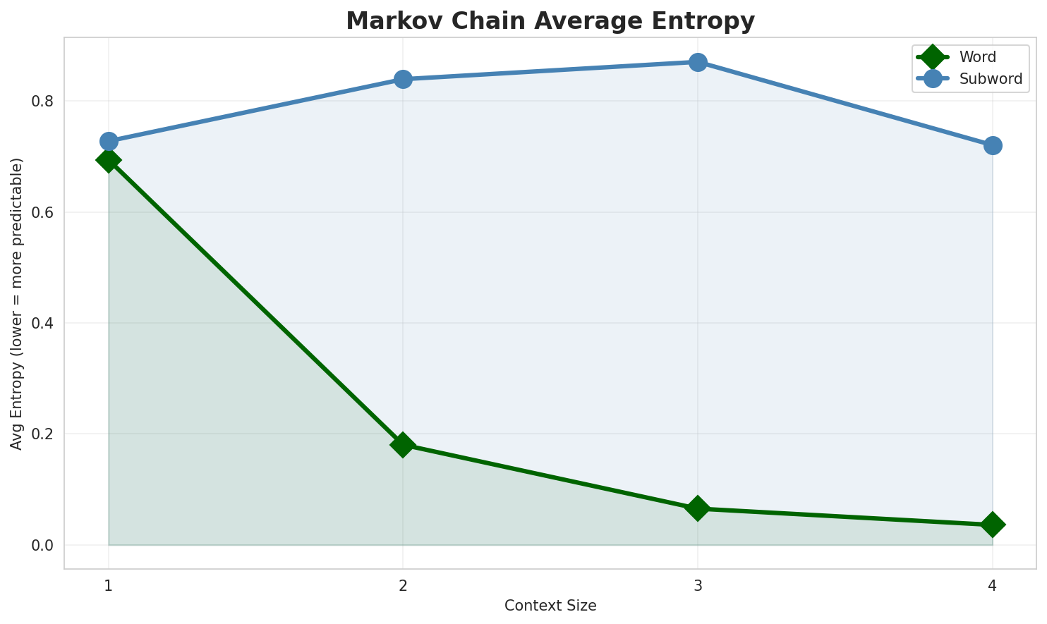 Markov Entropy