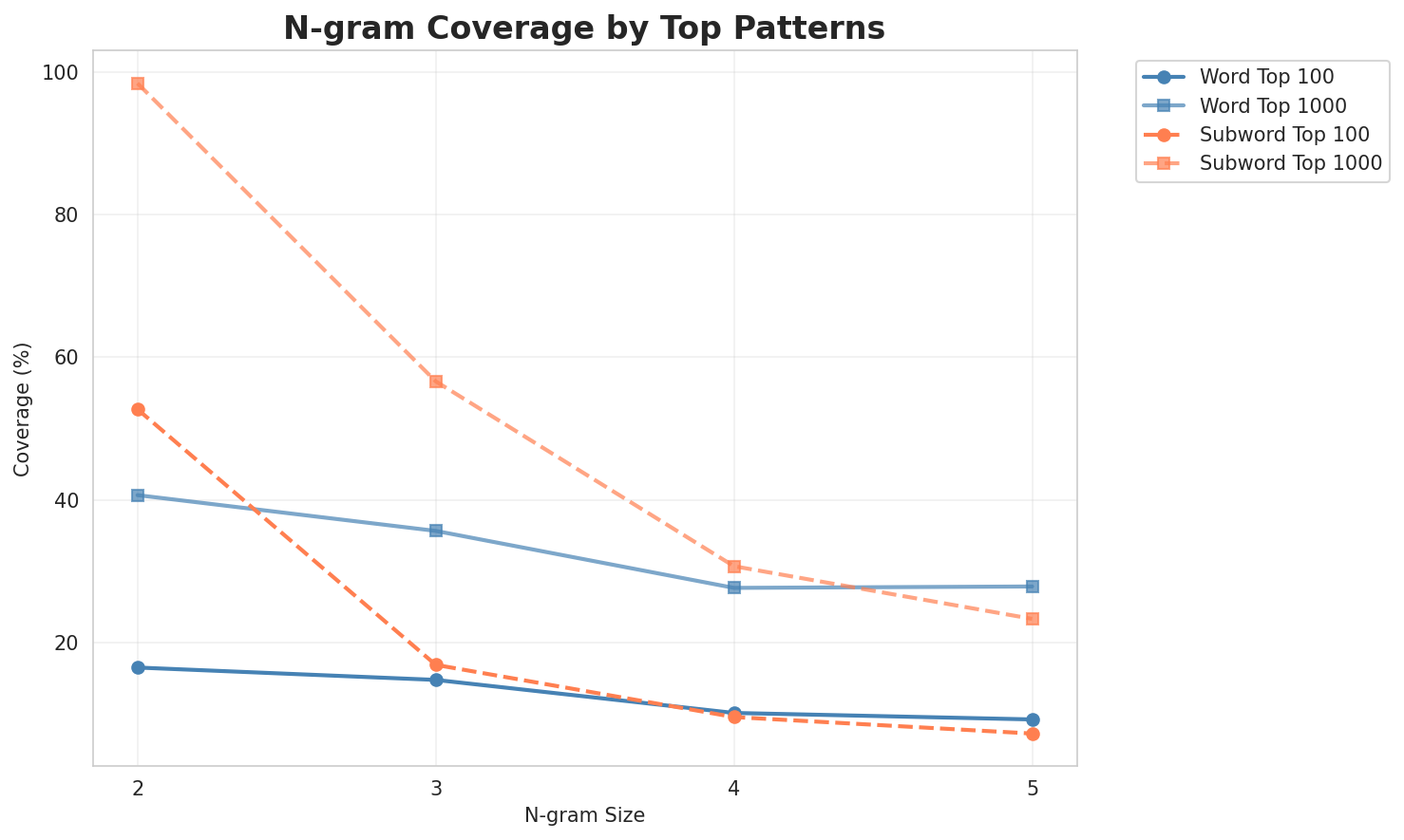 N-gram Coverage