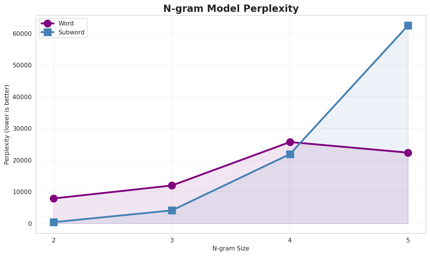 N-gram Perplexity