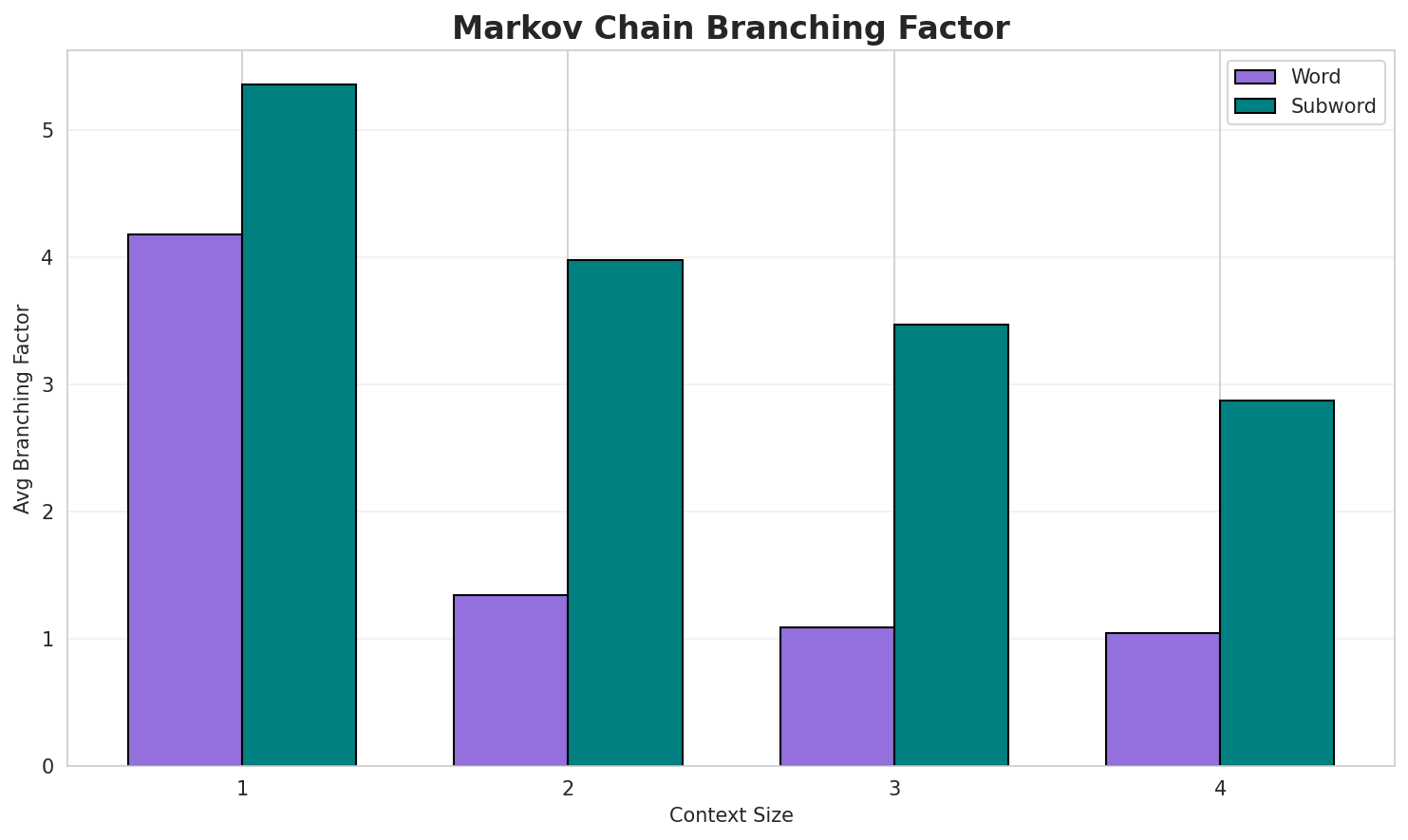 Markov Branching