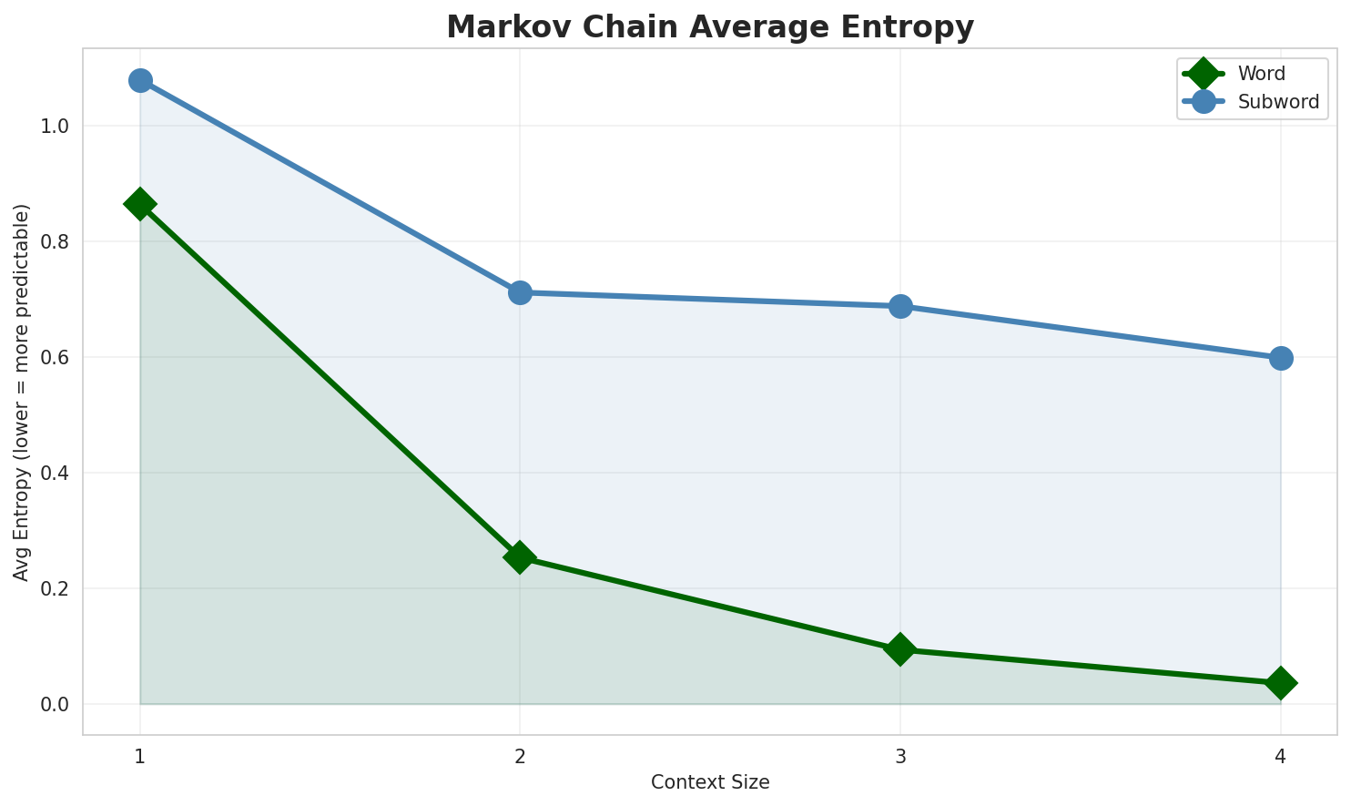 Markov Entropy
