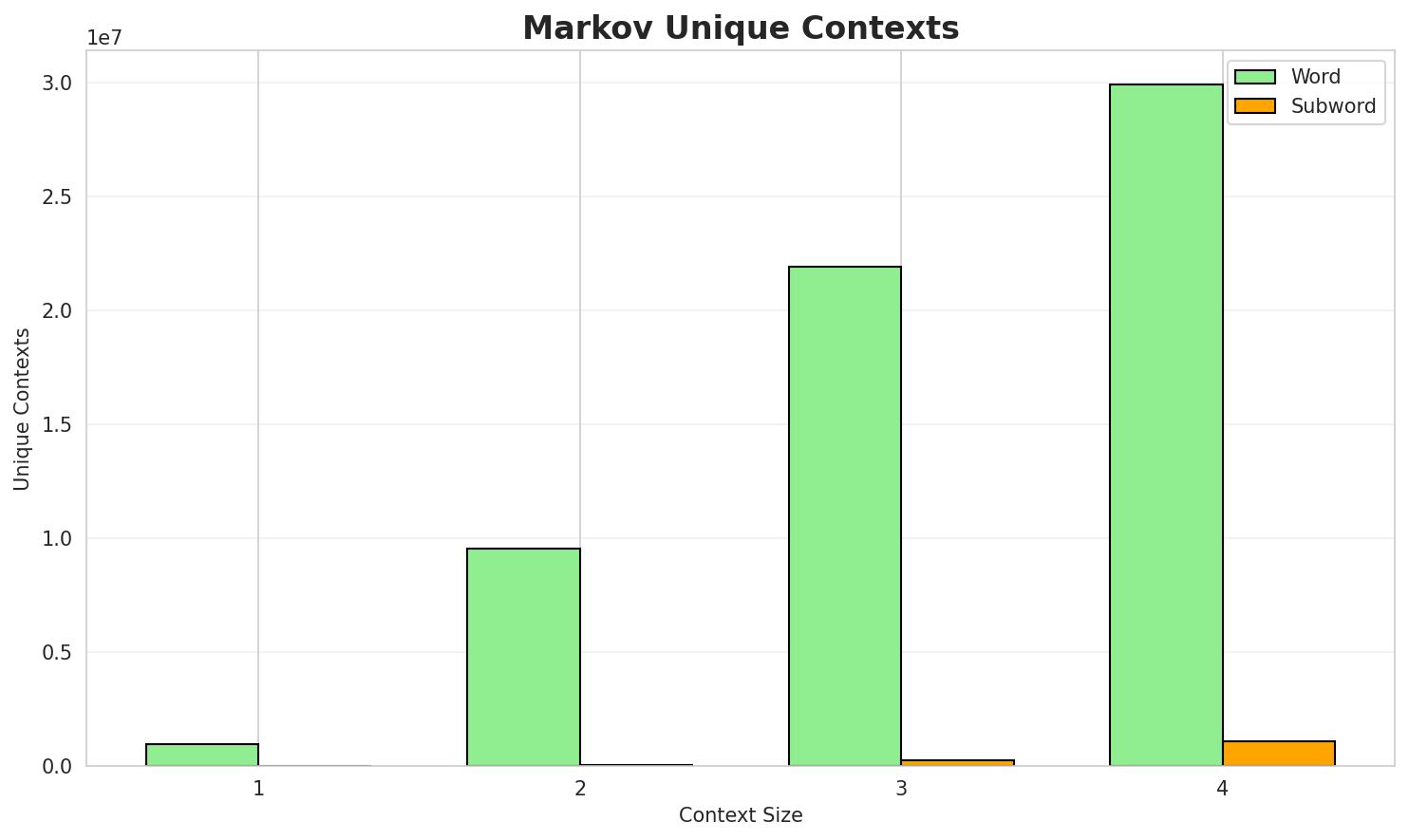 Markov Contexts