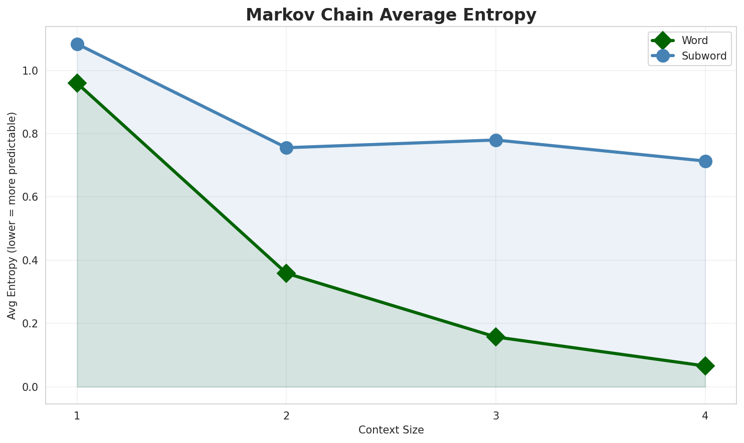Markov Entropy