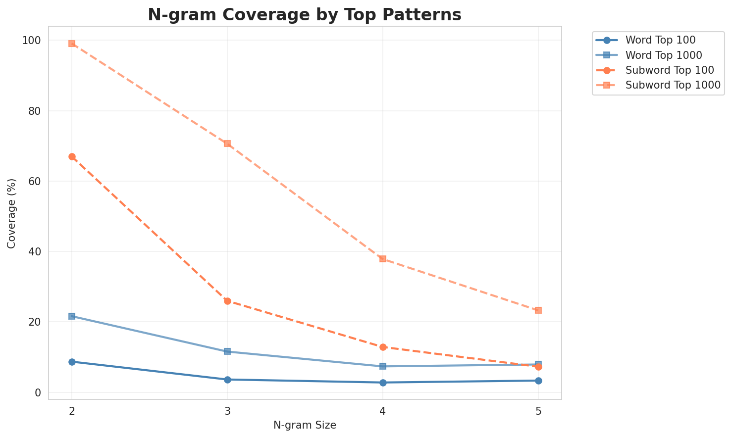 N-gram Coverage