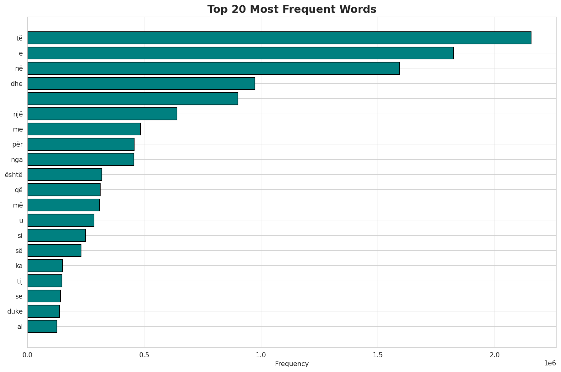Top Words
