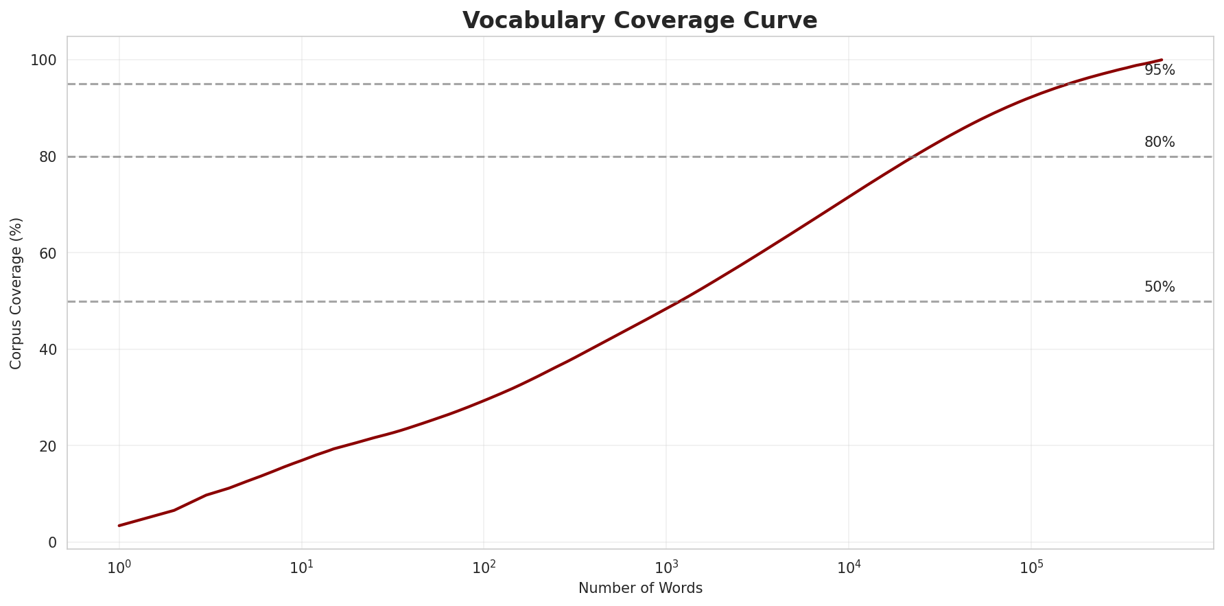Coverage Curve
