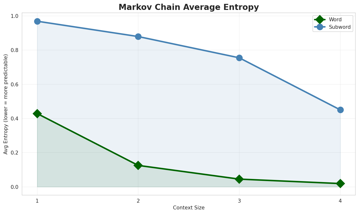 Markov Entropy