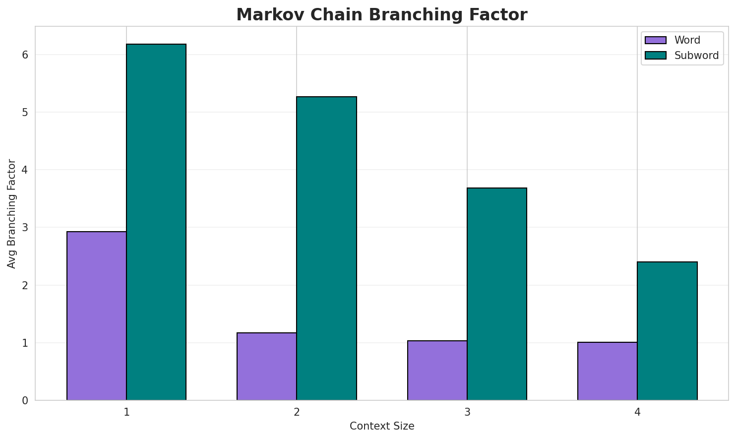 Markov Branching