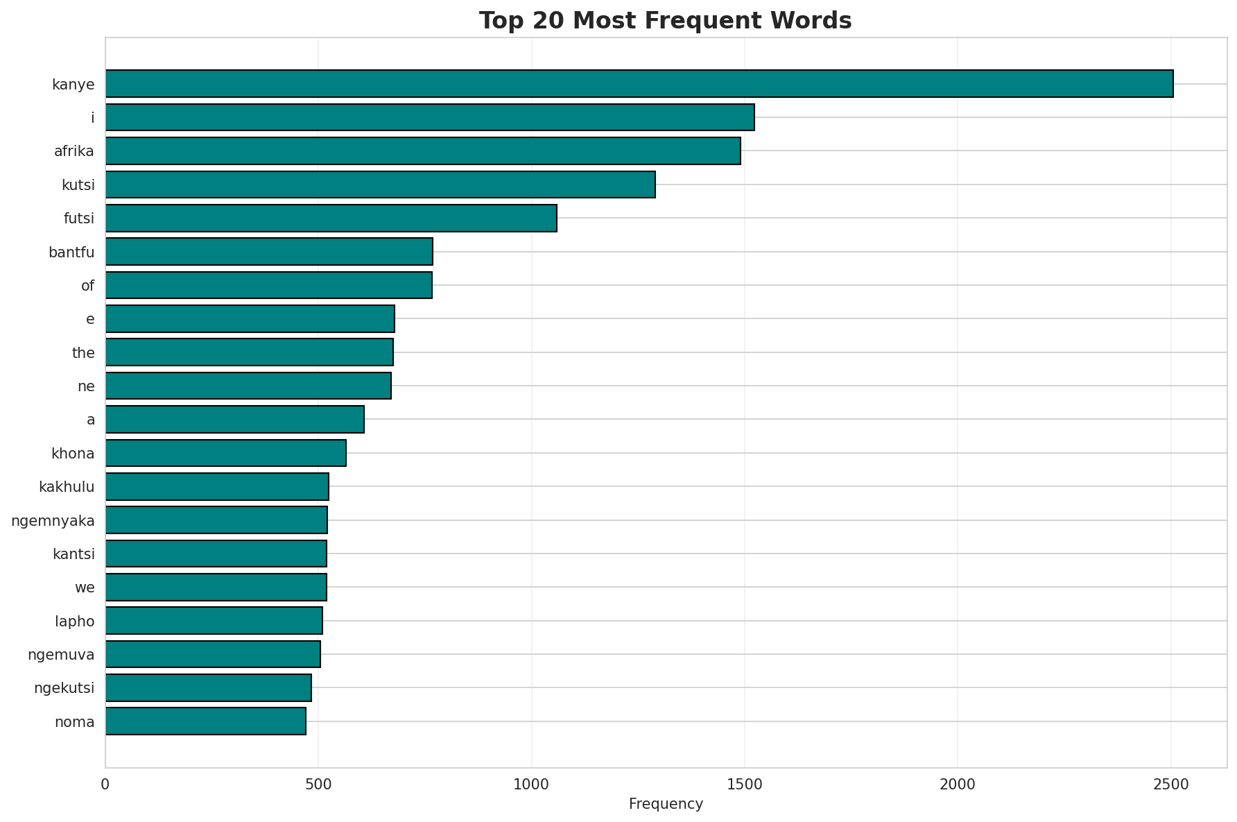 Top Words