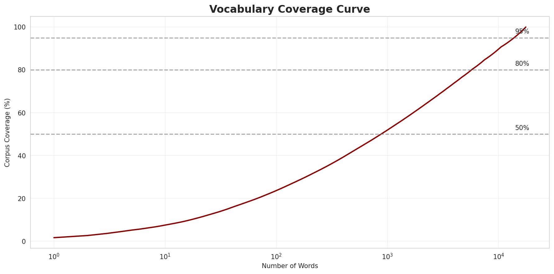 Coverage Curve