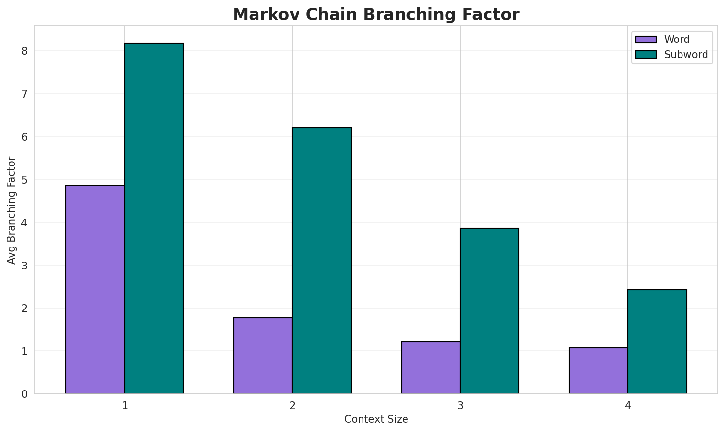 Markov Branching