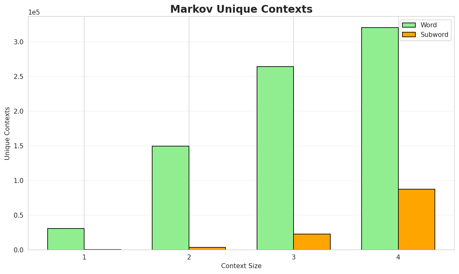 Markov Contexts