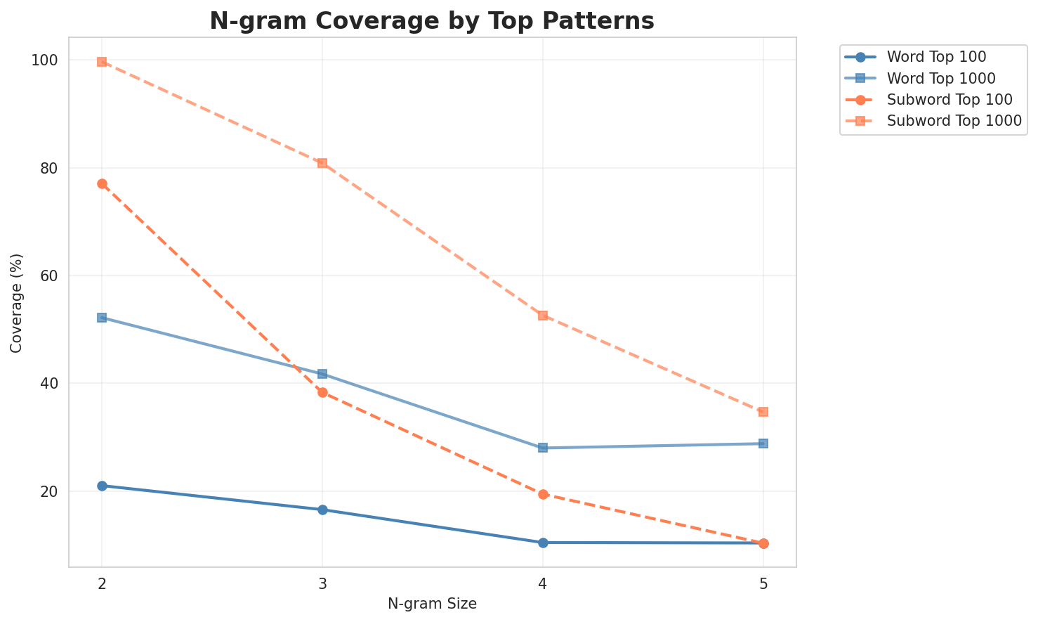 N-gram Coverage