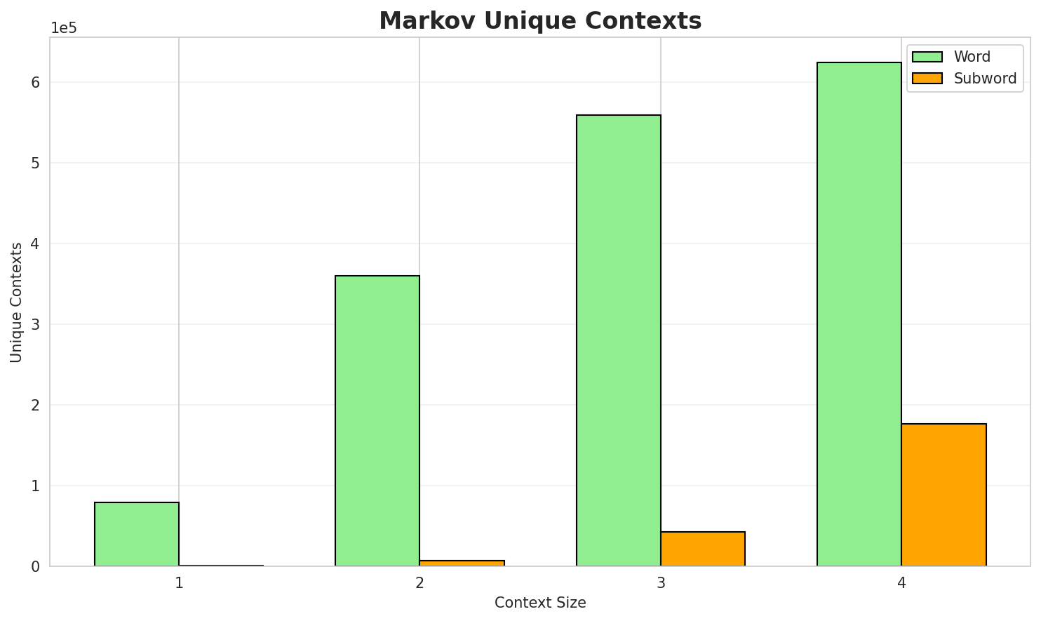 Markov Contexts
