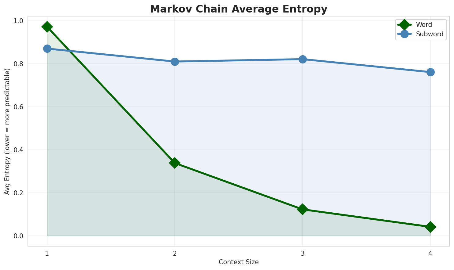 Markov Entropy