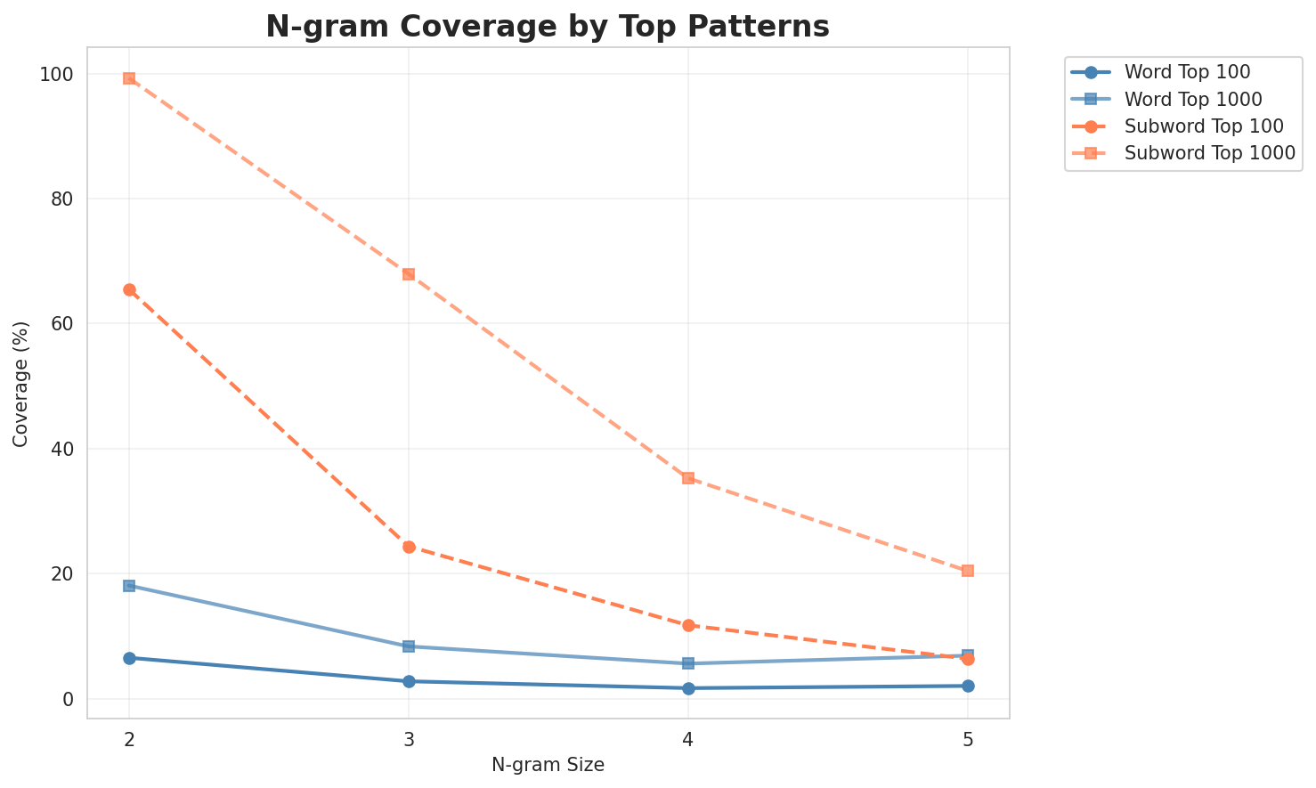 N-gram Coverage