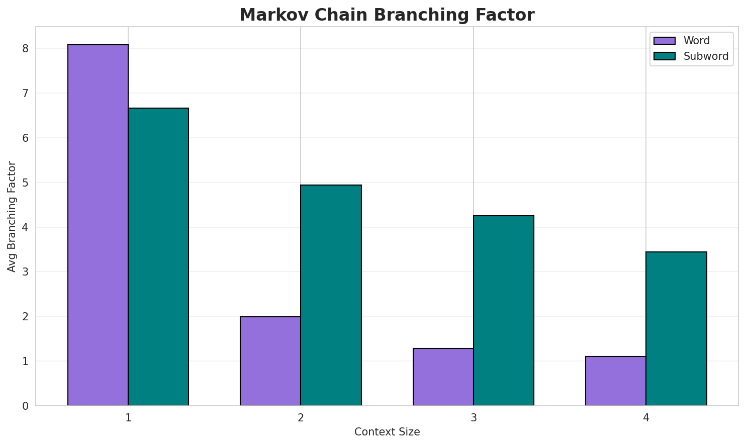 Markov Branching