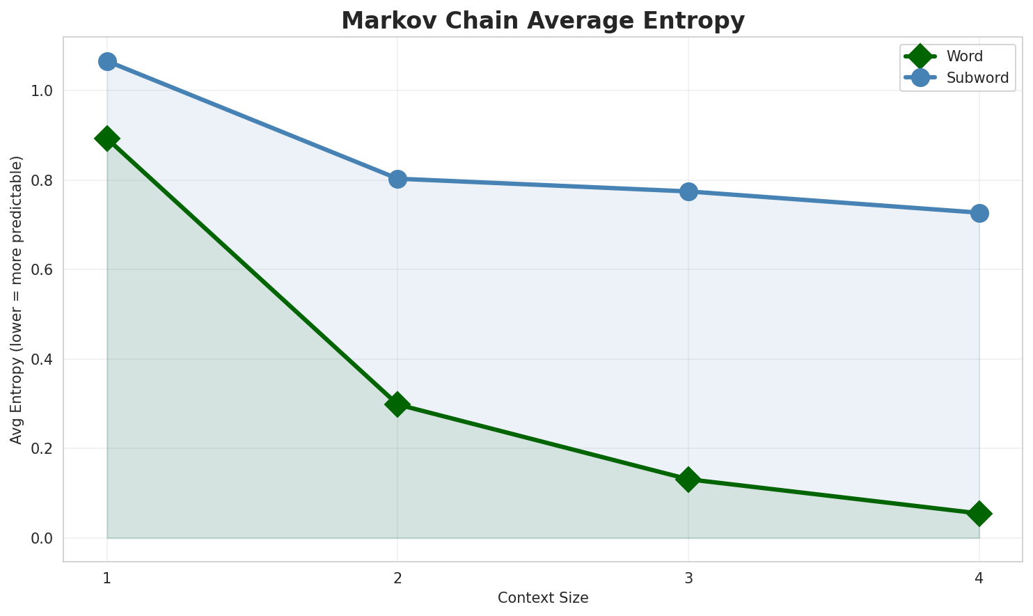 Markov Entropy