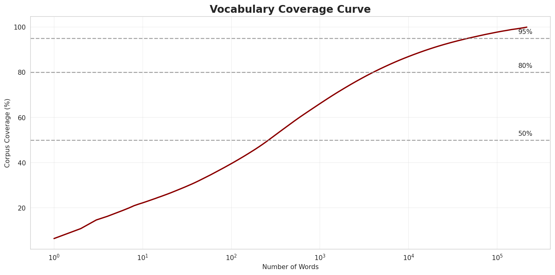 Coverage Curve