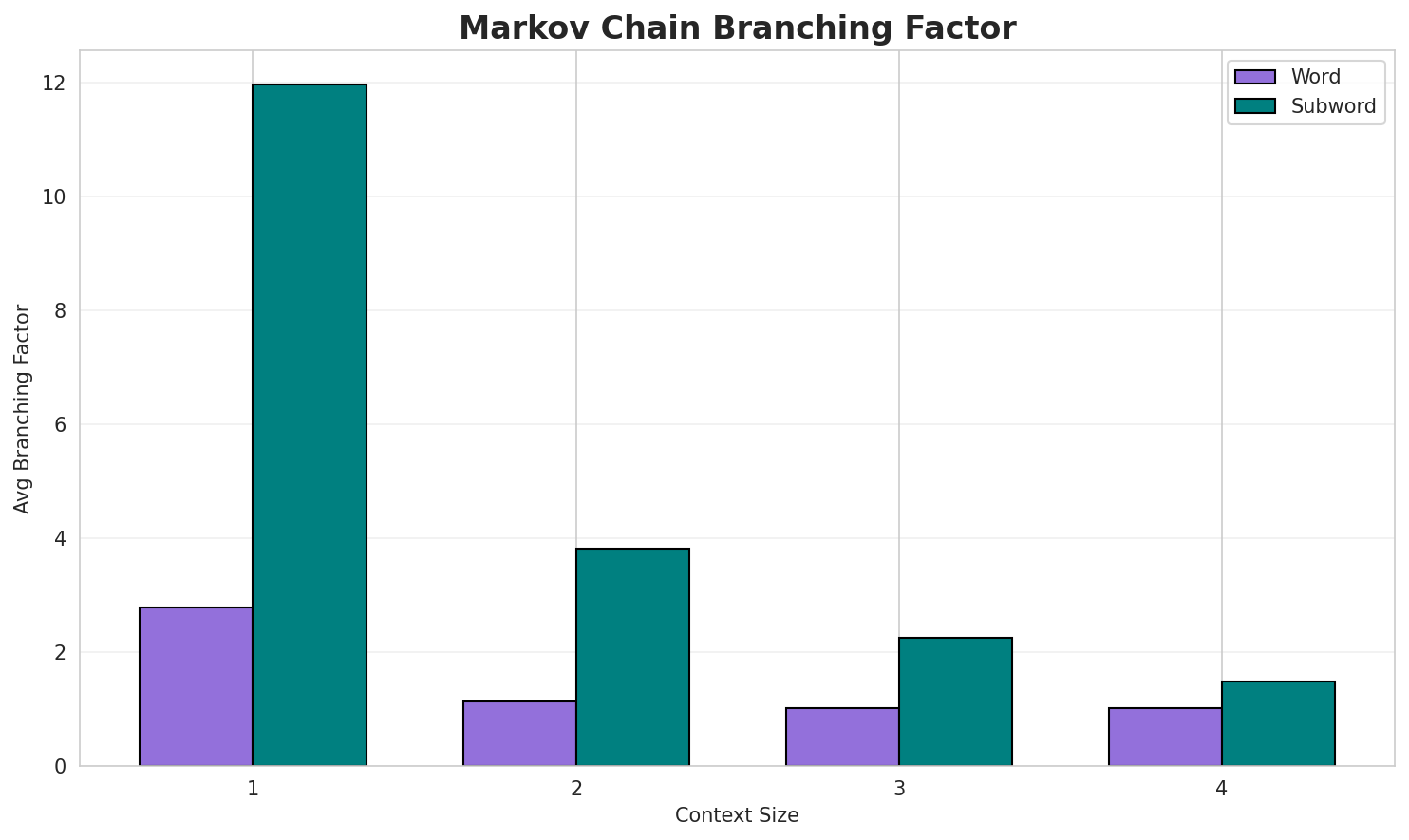 Markov Branching