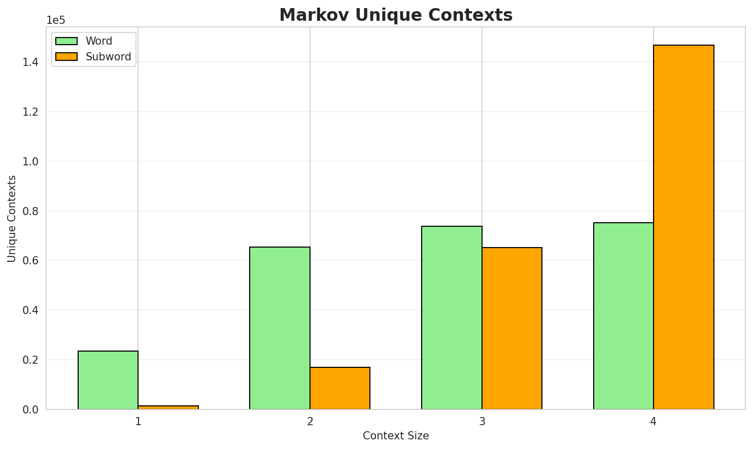 Markov Contexts