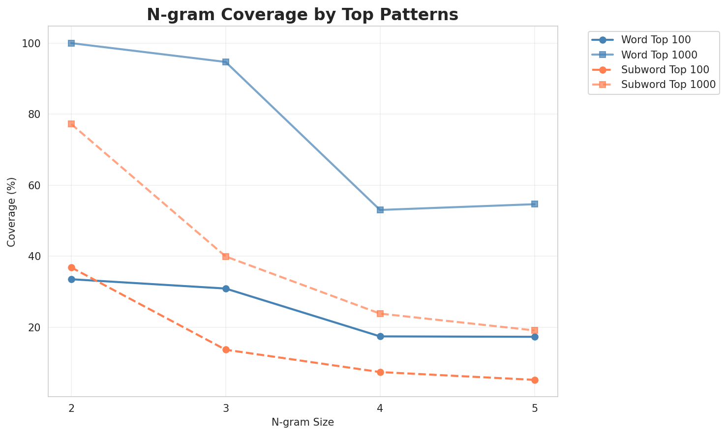 N-gram Coverage