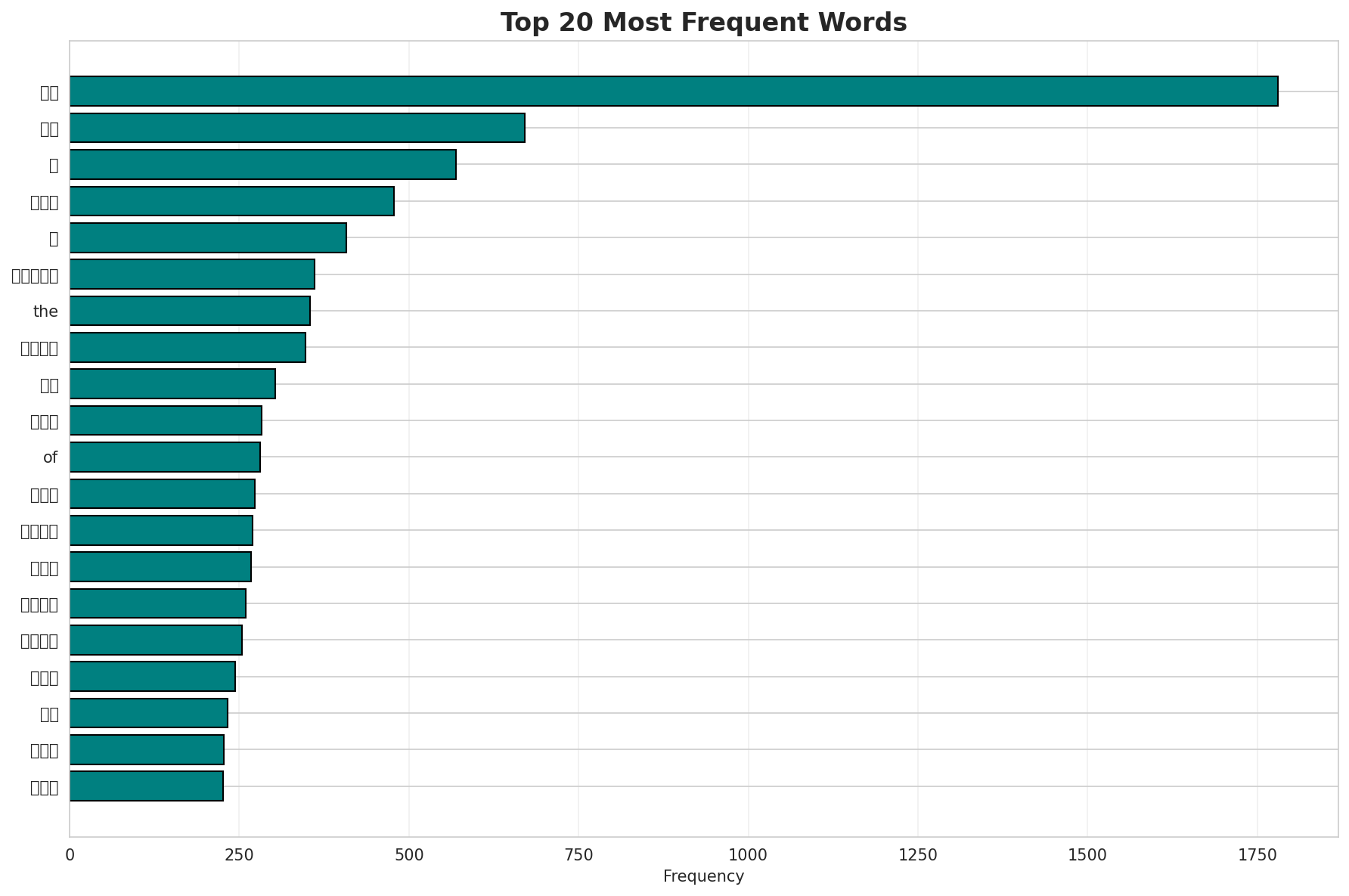 Top Words