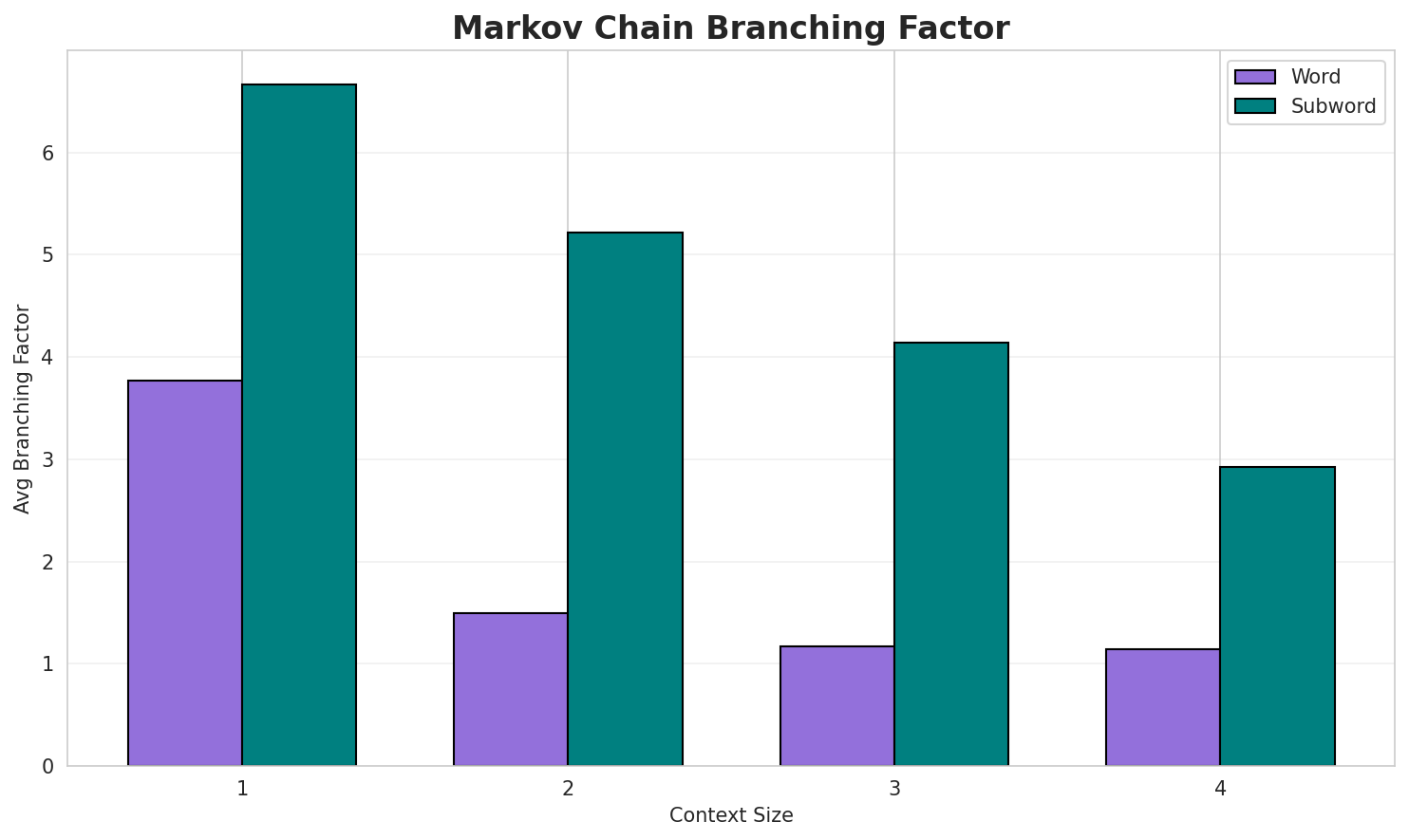 Markov Branching