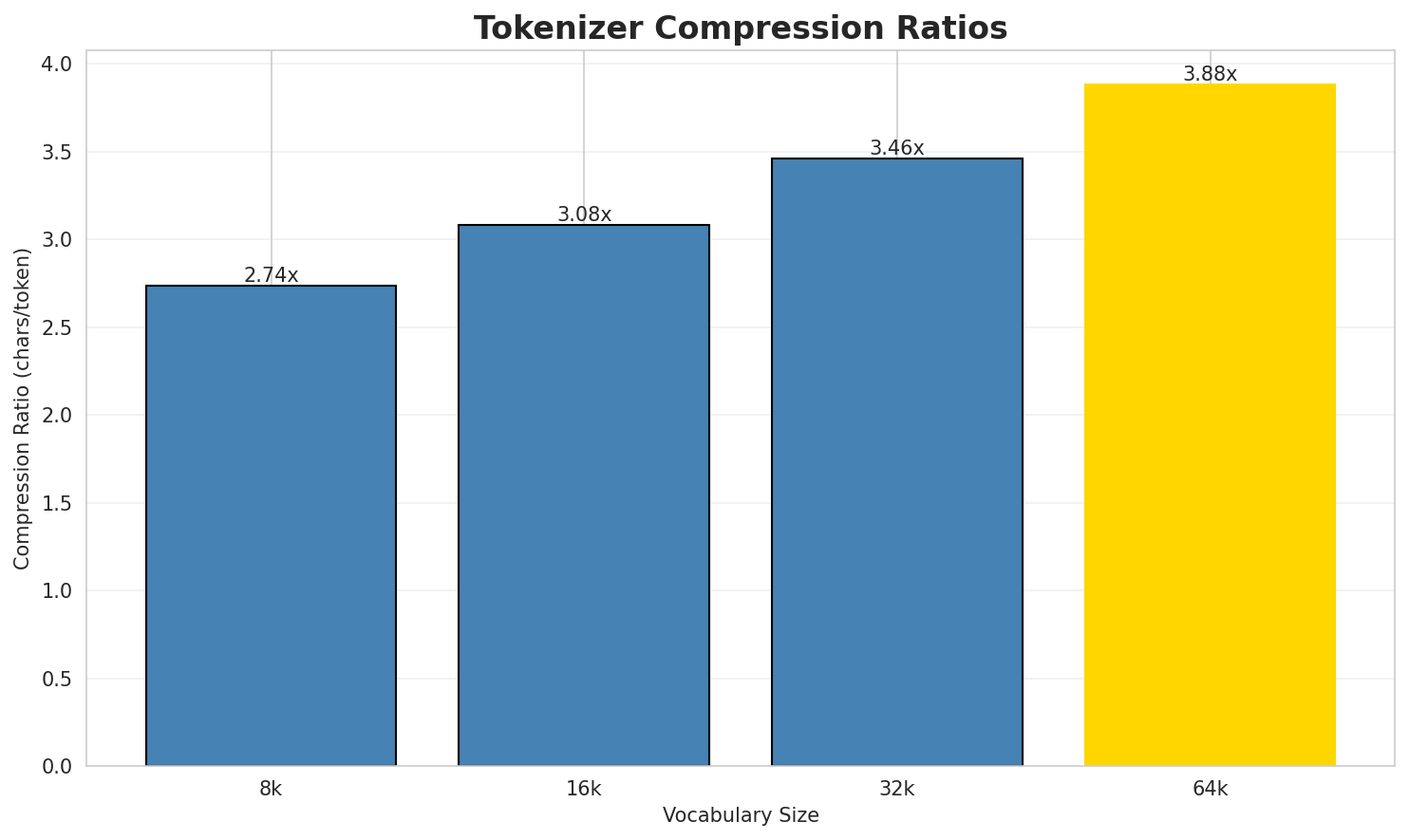 Tokenizer Compression
