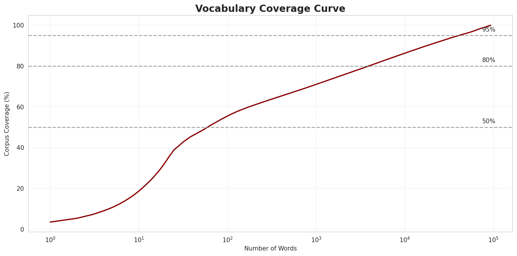 Coverage Curve