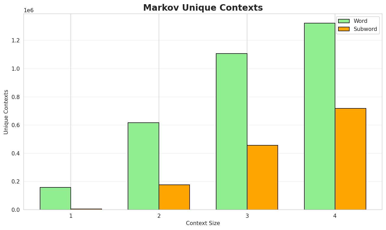 Markov Contexts