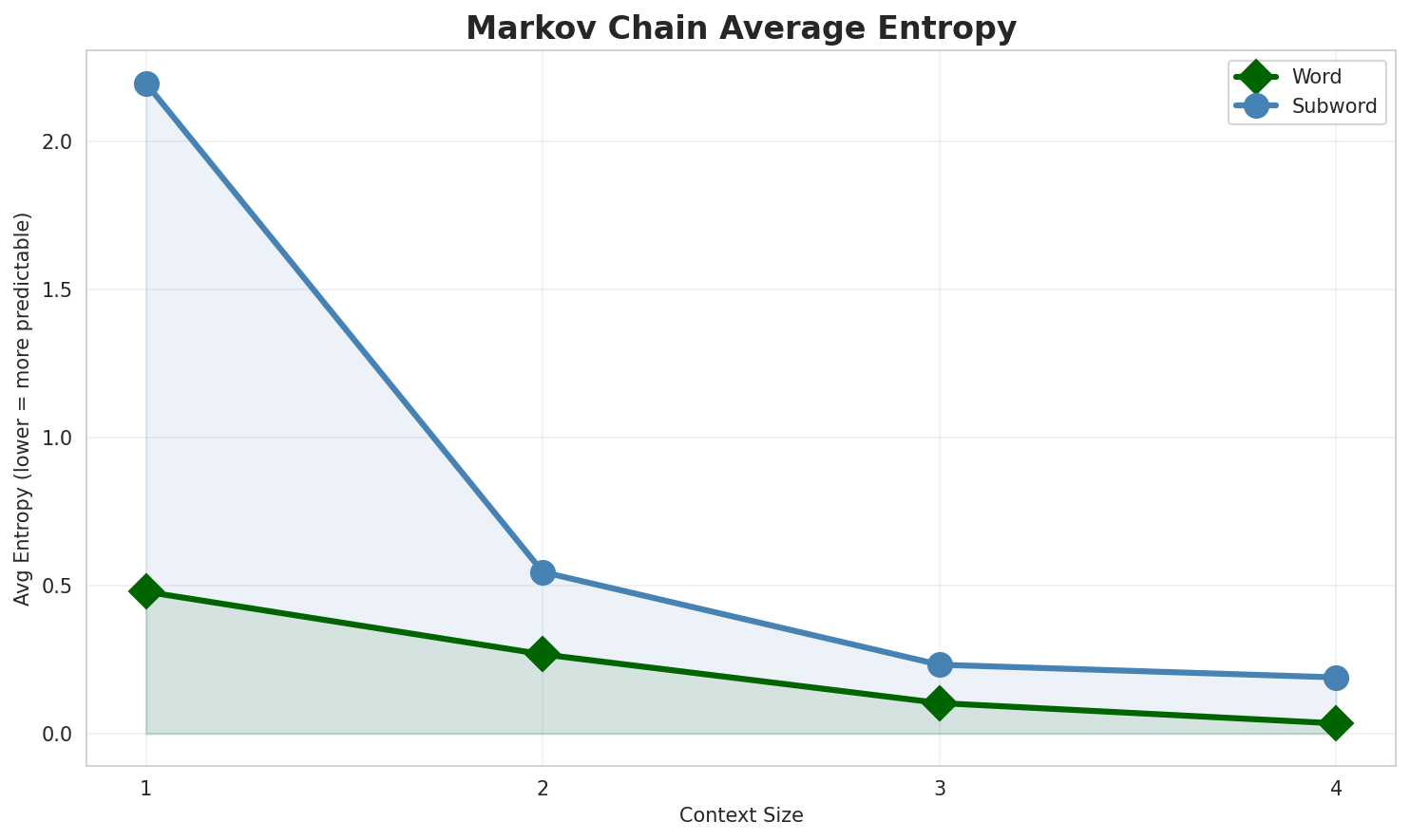 Markov Entropy