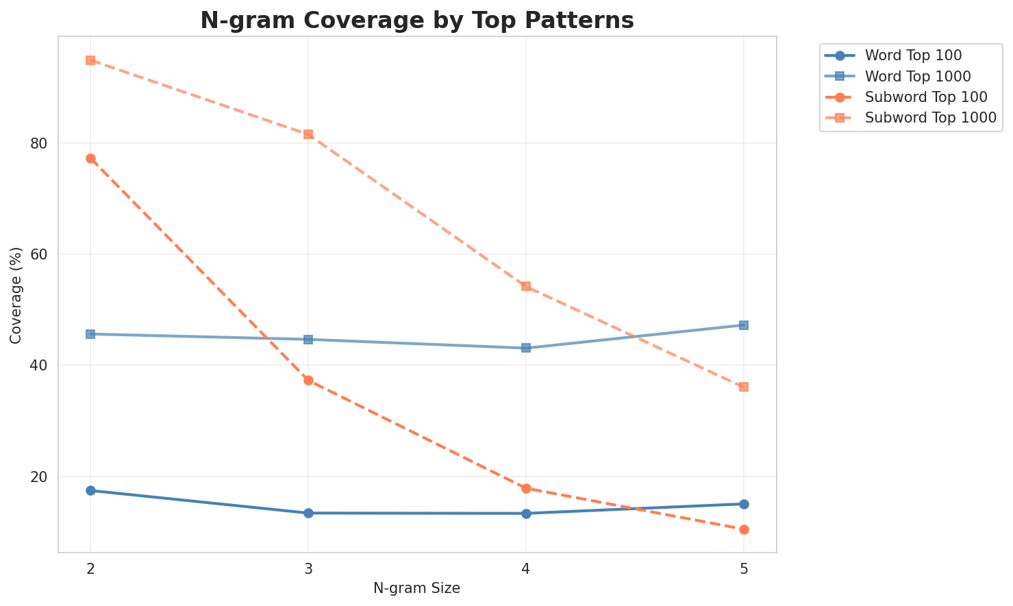 N-gram Coverage