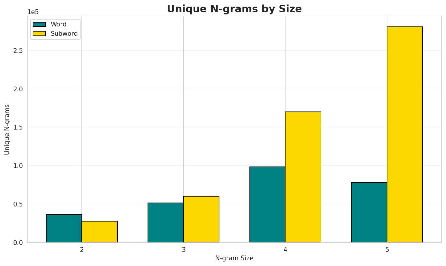 N-gram Unique