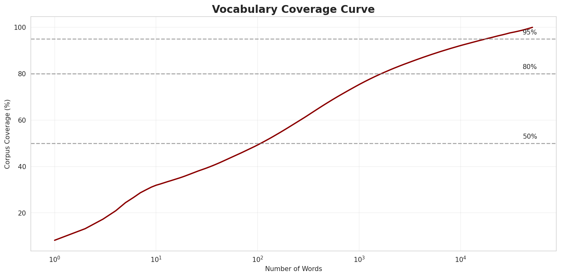 Coverage Curve