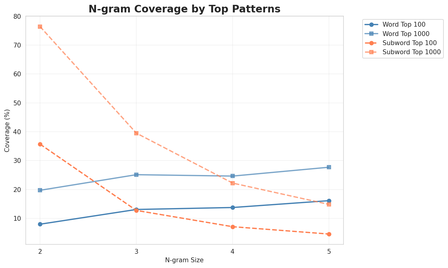 N-gram Coverage