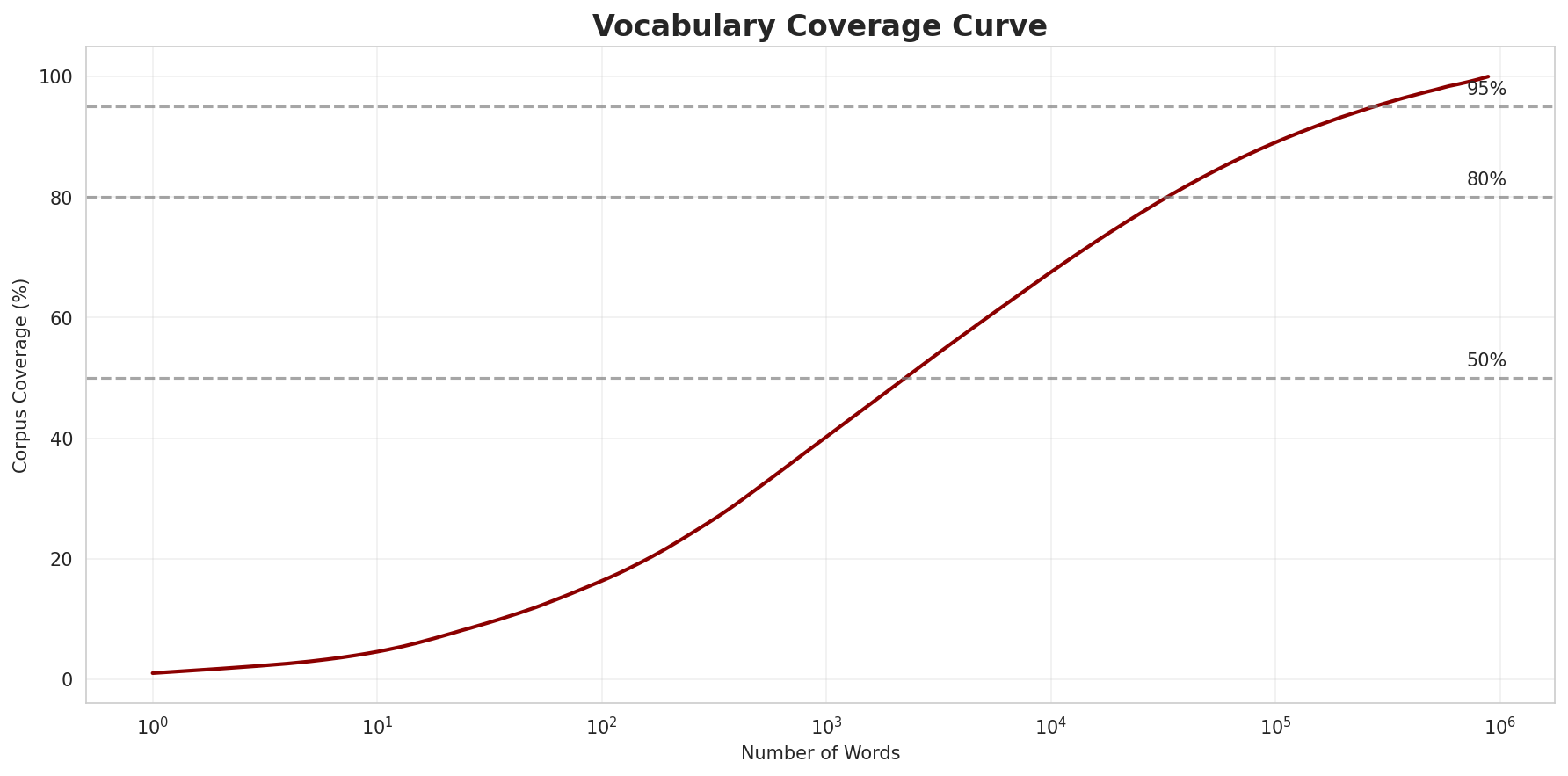 Coverage Curve