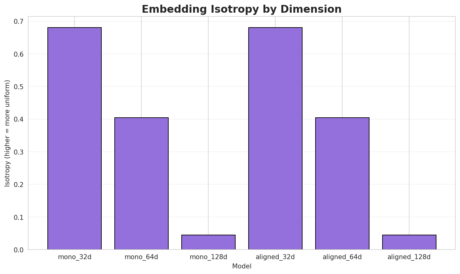 Embedding Isotropy